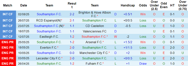 Nhận định, soi kèo Southampton vs Wrexham, 18h30 ngày 9/8: Khác biệt vị thế - Ảnh 1