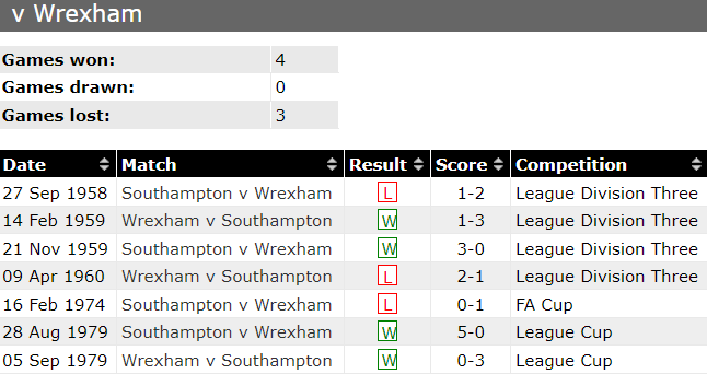 Nhận định, soi kèo Southampton vs Wrexham, 18h30 ngày 9/8: Khác biệt vị thế - Ảnh 3