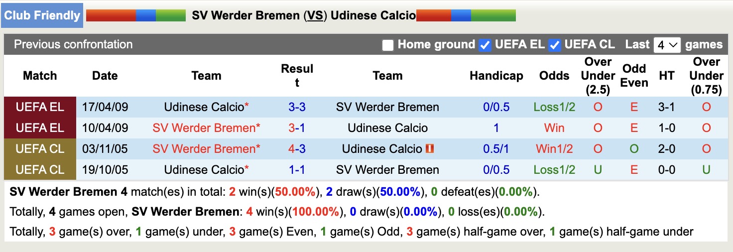 Nhận định, soi kèo Werder Bremen vs Udinese, 16h30 ngày 9/8: Lâu ngày gặp mặt - Ảnh 3