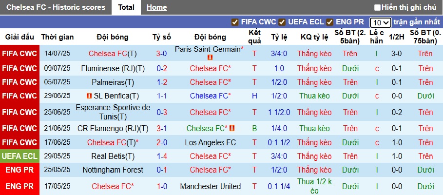 Soi kèo phạt góc Chelsea vs Leverkusen, 01h00 ngày 9/8 - Ảnh 3
