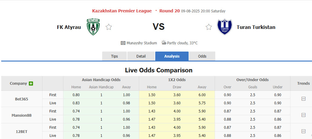Nhận định, soi kèo Atyrau vs Turan Turkistan, 20h00 ngày 9/8: Dễ dàng tung cờ trắng - Ảnh 1