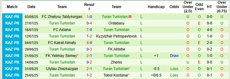 Nhận định, soi kèo Atyrau vs Turan Turkistan, 20h00 ngày 9/8: Dễ dàng tung cờ trắng - Ảnh 3