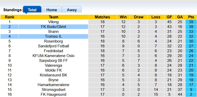 Nhận định, soi kèo Bodo Glimt vs Tromso, 0h15 ngày 10/8: Chủ nhà gặp khó - Ảnh 4