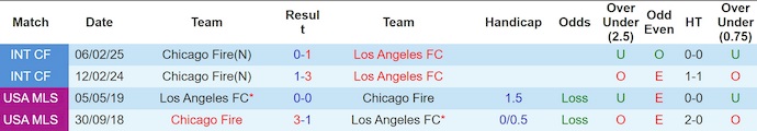 Nhận định, soi kèo Chicago Fire vs Los Angeles FC, 7h30 ngày 10/8: Phong độ đang lên - Ảnh 4