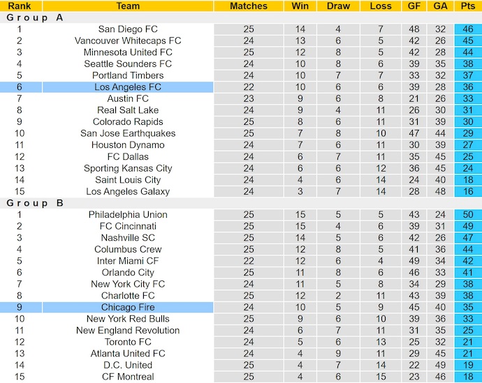 Nhận định, soi kèo Chicago Fire vs Los Angeles FC, 7h30 ngày 10/8: Phong độ đang lên - Ảnh 5