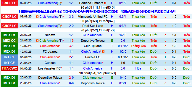 Nhận định, soi kèo Club America vs Queretaro, 08h00 ngày 10/8 - Ảnh 1