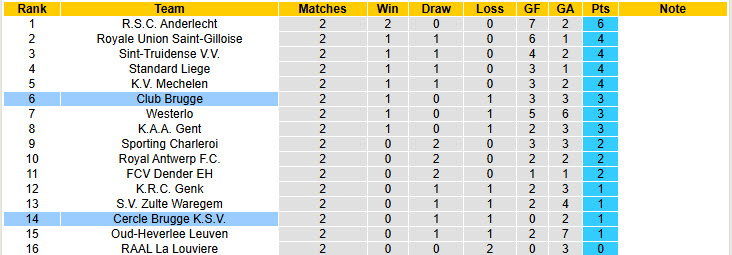 Nhận định, soi kèo Club Brugge vs Cercle Brugge, 21h00 ngày 9/8: Trở lại mạch thắng lợi - Ảnh 5