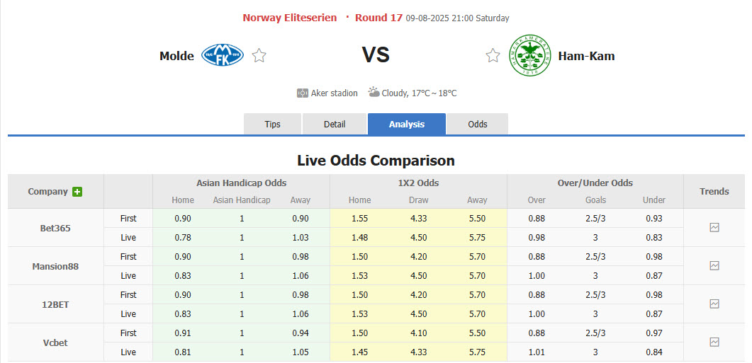 Nhận định, soi kèo Club Molde vs Hamarkameratene, 21h00 ngày 9/8: Tiếp tục bứt phá - Ảnh 1
