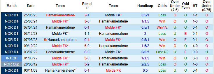 Nhận định, soi kèo Club Molde vs Hamarkameratene, 21h00 ngày 9/8: Tiếp tục bứt phá - Ảnh 4