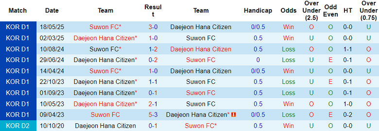 Nhận định, soi kèo Daejeon Hana vs Suwon FC, 17h00 ngày 10/8: Đứt chuỗi thắng? - Ảnh 3