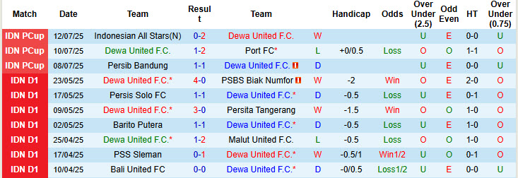 Nhận định, soi kèo Dewa United vs Malut United, 19h00 ngày 9/8: Trận đấu không khoan nhượng - Ảnh 2