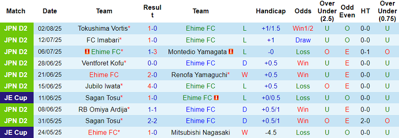 Nhận định, soi kèo Ehime vs Sagan Tosu, 17h00 ngày 10/8: Thua tiếp? - Ảnh 1