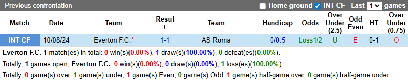 Nhận định, soi kèo Everton vs AS Roma, 21h00 ngày 9/8: Cửa dưới sáng - Ảnh 4
