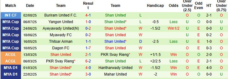 Nhận định, soi kèo Ezra FC vs Shan United, 19h00 ngày 9/8: Khách lấn lướt chủ nhà - Ảnh 1