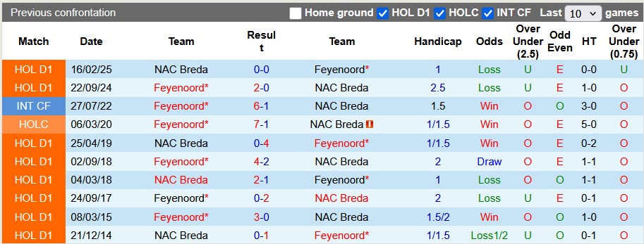 Nhận định, soi kèo Feyenoord vs NAC Breda, 23h45 ngày 9/8: Tập trung cho C1 - Ảnh 3