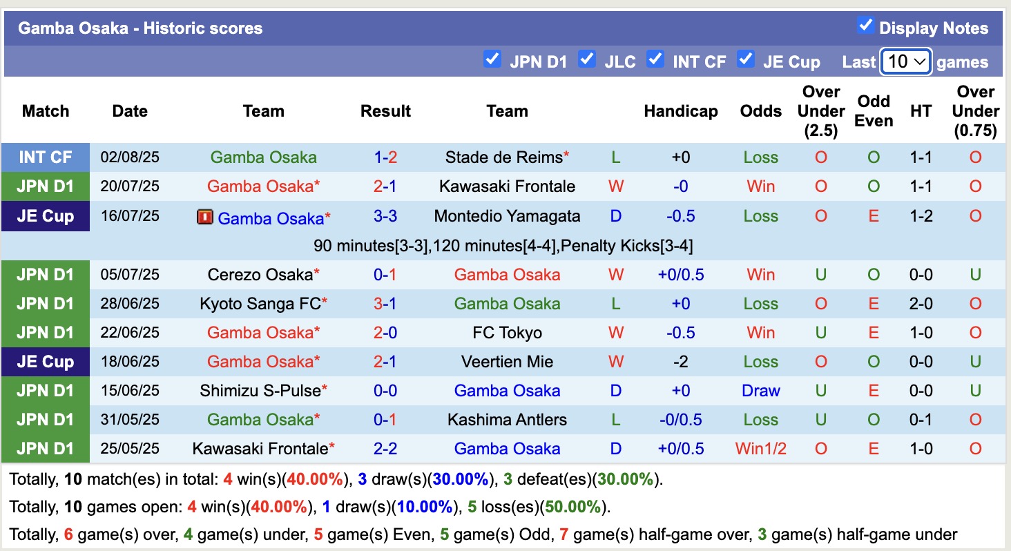 Nhận định, soi kèo Gamba Osaka vs Fagiano Okayama, 17h00 ngày 10/8: Nhọc nhằn xa nhà - Ảnh 2