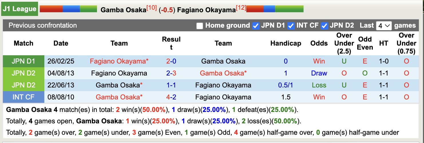 Nhận định, soi kèo Gamba Osaka vs Fagiano Okayama, 17h00 ngày 10/8: Nhọc nhằn xa nhà - Ảnh 4