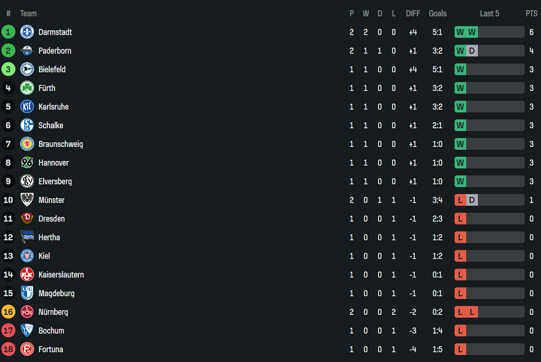 Nhận định, soi kèo Hertha Berlin vs Karlsruher, 18h30 ngày 10/8: Khó tin cửa trên - Ảnh 4
