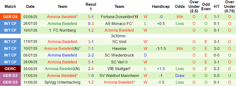 Nhận định, soi kèo Holstein Kiel vs Arminia Bielefeld, 18h30 ngày 10/8: Bất ngờ? - Ảnh 2