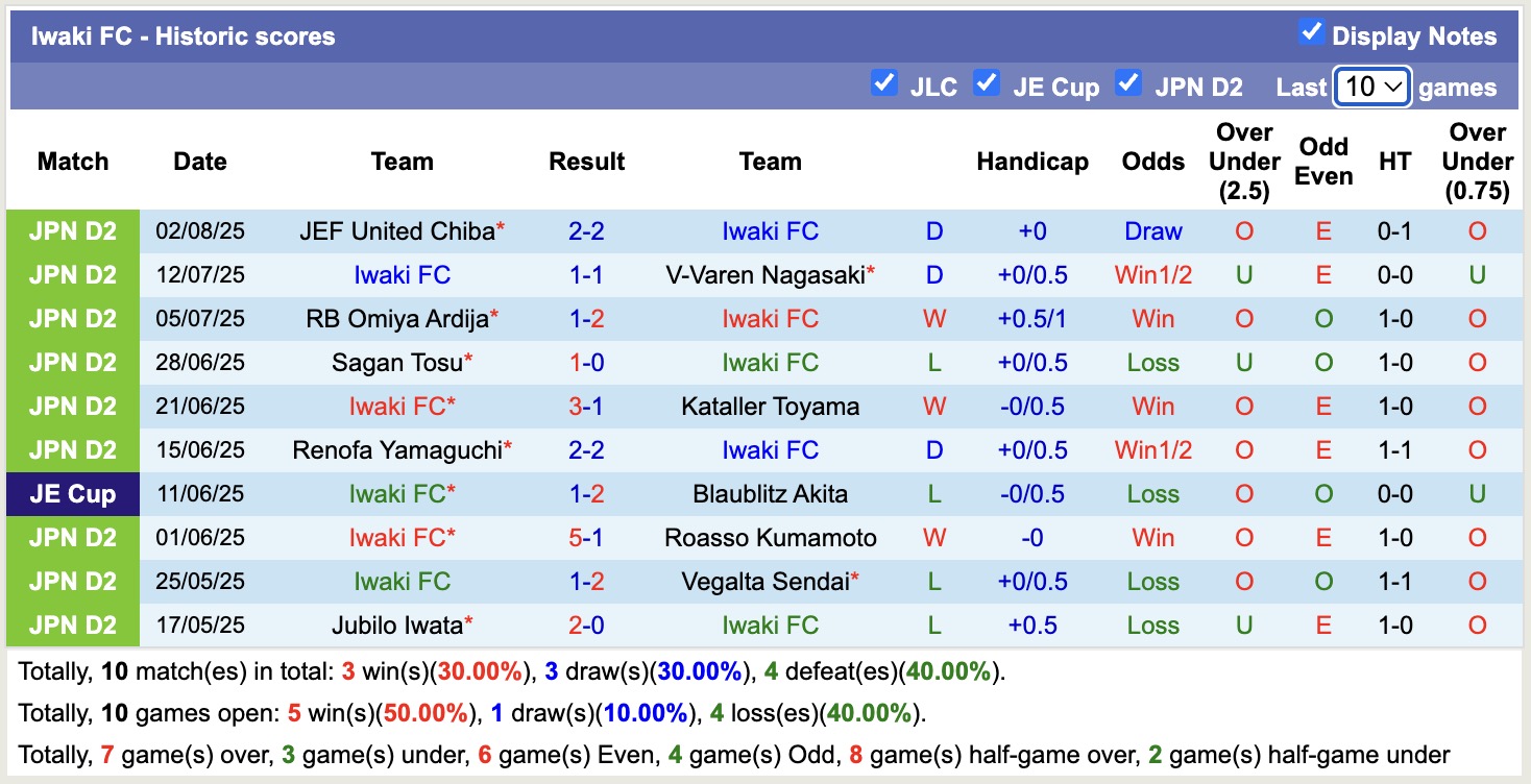 Nhận định, soi kèo Iwaki FC vs Jubilo Iwata, 16h00 ngày 10/8: Thắng tiếp lượt về - Ảnh 2