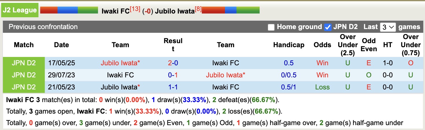 Nhận định, soi kèo Iwaki FC vs Jubilo Iwata, 16h00 ngày 10/8: Thắng tiếp lượt về - Ảnh 4