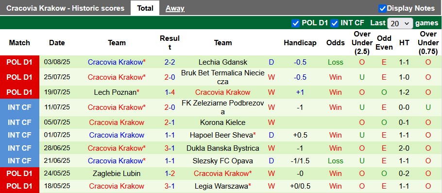 Nhận định, soi kèo Jagiellonia vs Cracovia, 22h30 ngày 10/8: Tâm trí ở chỗ khác - Ảnh 2