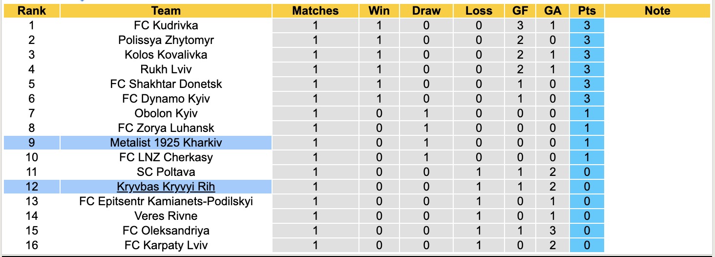 Nhận định, soi kèo Kryvbas Kryvyi Rih vs Metalist 1925 Kharkiv, 17h00 ngày 9/8: Tin tưởng Kryvbas Kryvyi Rih - Ảnh 5
