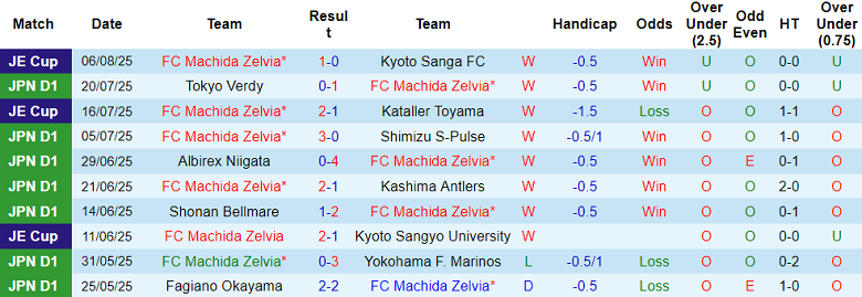 Nhận định, soi kèo Machida Zelvia vs Vissel Kobe, 17h00 ngày 10/8: Khách đáng tin - Ảnh 1
