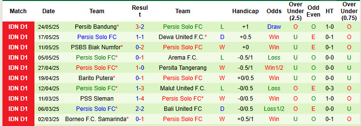 Nhận định, soi kèo Madura United vs Persis Solo, 19h00 ngày 9/8: Khởi đầu nhọc nhằn - Ảnh 3