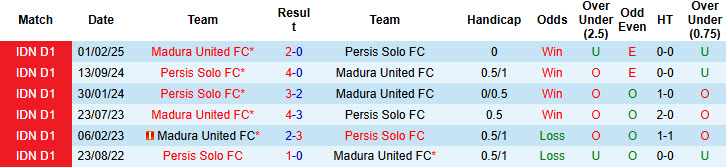 Nhận định, soi kèo Madura United vs Persis Solo, 19h00 ngày 9/8: Khởi đầu nhọc nhằn - Ảnh 4