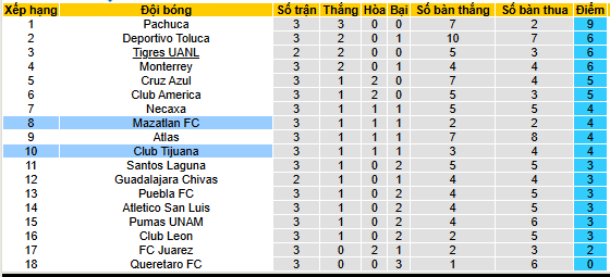 Nhận định, soi kèo Mazatlan vs Club Tijuana, 10h00 ngày 10/8: Tin vào chủ nhà - Ảnh 4