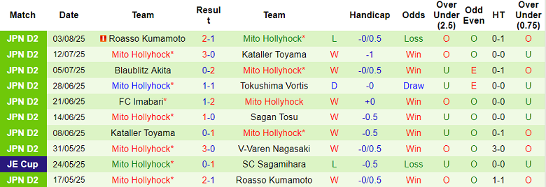Nhận định, soi kèo Montedio Yamagata vs Mito Hollyhock, 17h00 ngày 10/8: Gánh nặng sân nhà - Ảnh 6