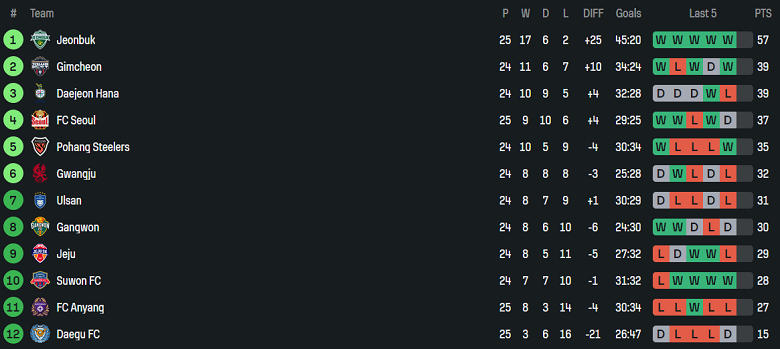 Nhận định, soi kèo Pohang Steelers vs Gwangju, 17h00 ngày 10/8: Niềm vui ngắn ngủi - Ảnh 4