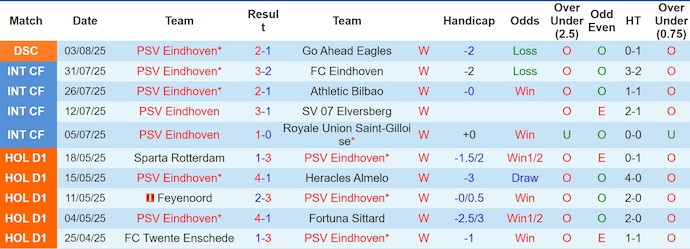 Nhận định, soi kèo PSV Eindhoven vs Sparta Rotterdam, 2h00 ngày 10/8: Quá khó cho khách - Ảnh 2