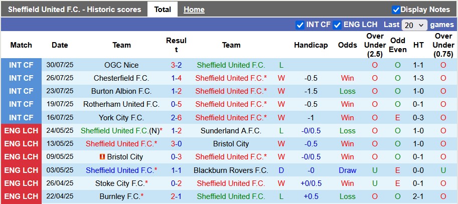 Nhận định, soi kèo Sheffield United vs Bristol, 23h30 ngày 9/8: Khởi đầu suôn sẻ - Ảnh 1