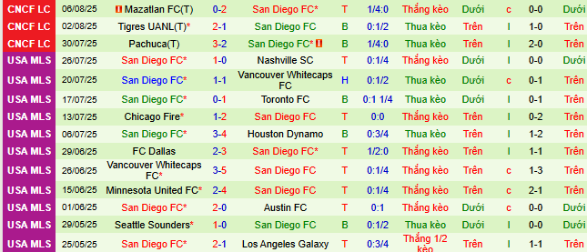 Nhận định, soi kèo Sporting Kansas City vs San Diego, 07h45 ngày 10/8 - Ảnh 2