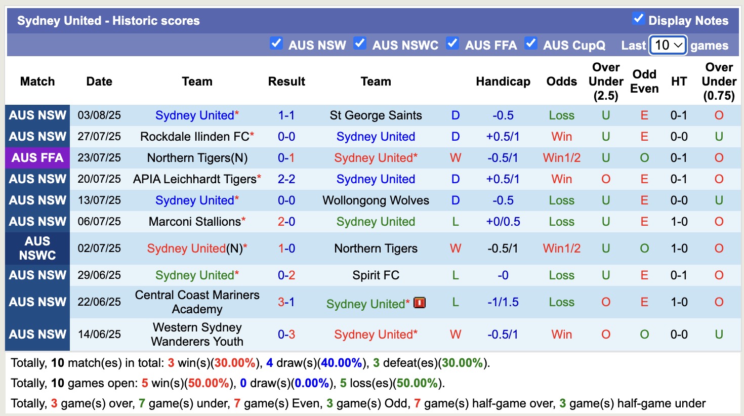 Nhận định, soi kèo Sydney United vs Sydney FC, 12h00 ngày 10/8: Tạm biệt Sydney United - Ảnh 2