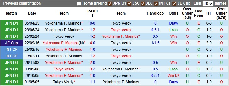 Nhận định, soi kèo Tokyo Verdy vs Yokohama F. Marinos, 16h00 ngày 9/8: Ánh sáng le lói - Ảnh 3