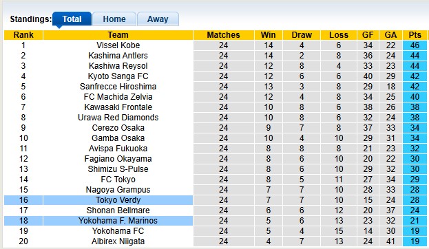 Nhận định, soi kèo Tokyo Verdy vs Yokohama F. Marinos, 16h00 ngày 9/8: Ánh sáng le lói - Ảnh 4
