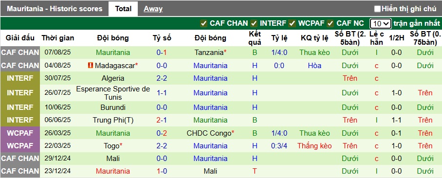 Nhận định, soi kèo Trung Phi vs Mauritania, 21h00 ngày 9/8: 3 điểm đầu tiên cho Mauritania - Ảnh 3