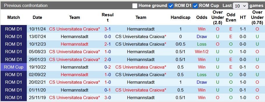 Nhận định, soi kèo Universitatea Craiova vs Hermannstadt, 22h30 ngày 10/8: Duy trì mạch thăng hoa - Ảnh 3