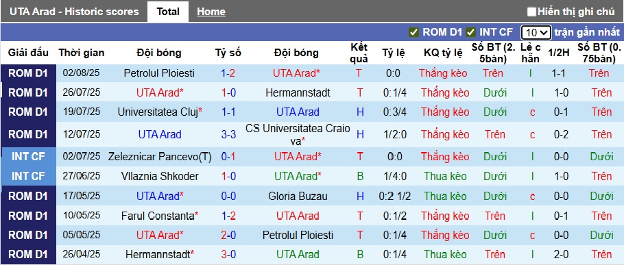 Nhận định, soi kèo UTA Arad vs Farul Constanta, 22h30 ngày 9/8: Chia điểm! - Ảnh 4