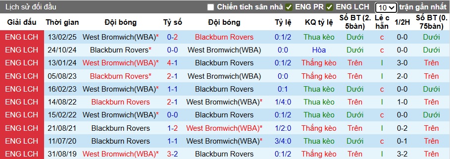 Nhận định, soi kèo West Brom vs Blackburn, 21h00 ngày 9/8: Chia điểm ngày ra quân - Ảnh 2