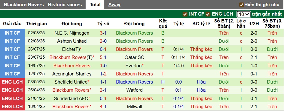 Nhận định, soi kèo West Brom vs Blackburn, 21h00 ngày 9/8: Chia điểm ngày ra quân - Ảnh 3