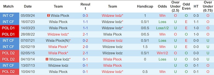 Nhận định, soi kèo Widzew Lodz vs Wisla Plock, 1h15 ngày 10/8: Bất ngờ từ tân binh - Ảnh 4