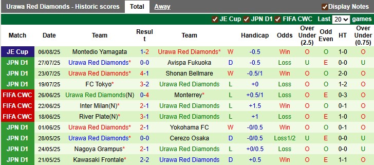 Nhận định, soi kèo Yokohama FC vs Urawa Reds, 16h00 ngày 9/8: Kim cương lấp lánh - Ảnh 2