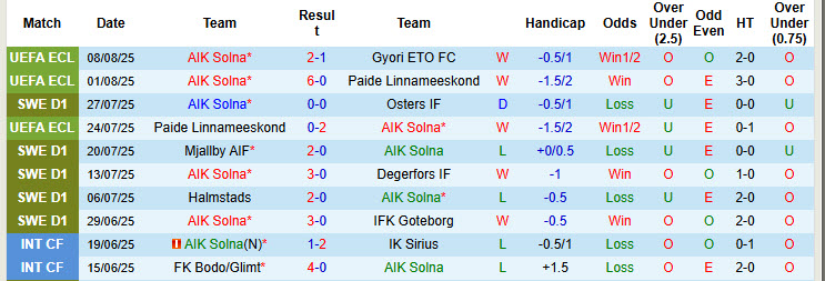 Nhận định, soi kèo AIK Solna vs Djurgardens, 19h00 ngày 10/8: Pháo đài bất khả xâm phạm - Ảnh 2