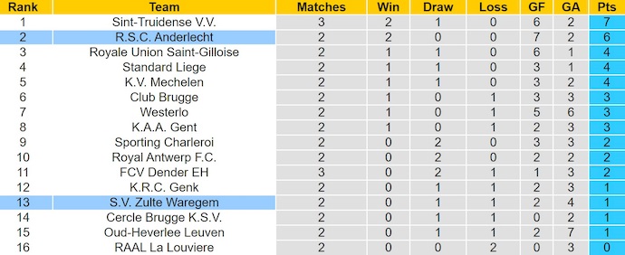 Nhận định, soi kèo Anderlecht vs Zulte Waregem, 21h00 ngày 10/8: Khác biệt đẳng cấp - Ảnh 5