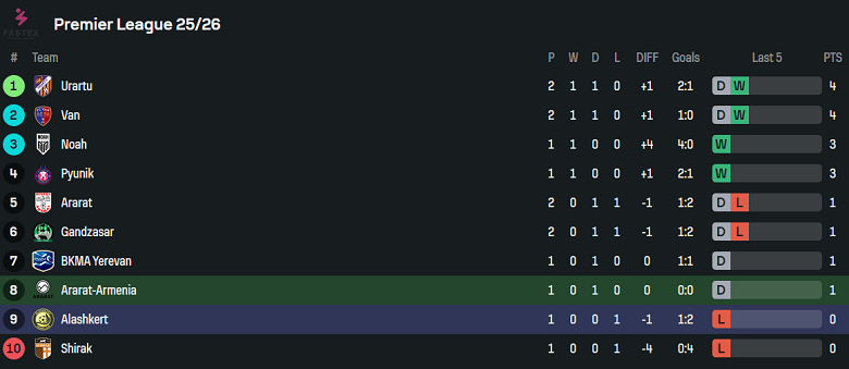 Nhận định, soi kèo Ararat-Armenia vs Alashkert, 21h00 ngày 11/8: Đối thủ yêu thích - Ảnh 4