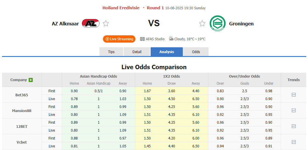 Nhận định, soi kèo AZ Alkmaar vs Groningen, 19h30 ngày 10/8: Pháo đài AFAS mở hội - Ảnh 1
